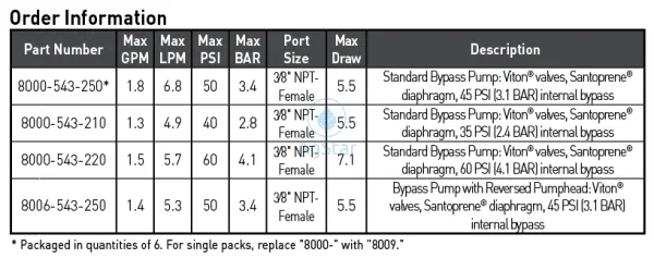 Shurflo Bypass Pump, 12 VDC, 1.8 GPM (6.8 LPM) and 50 PSI (3.4 bar) maximum